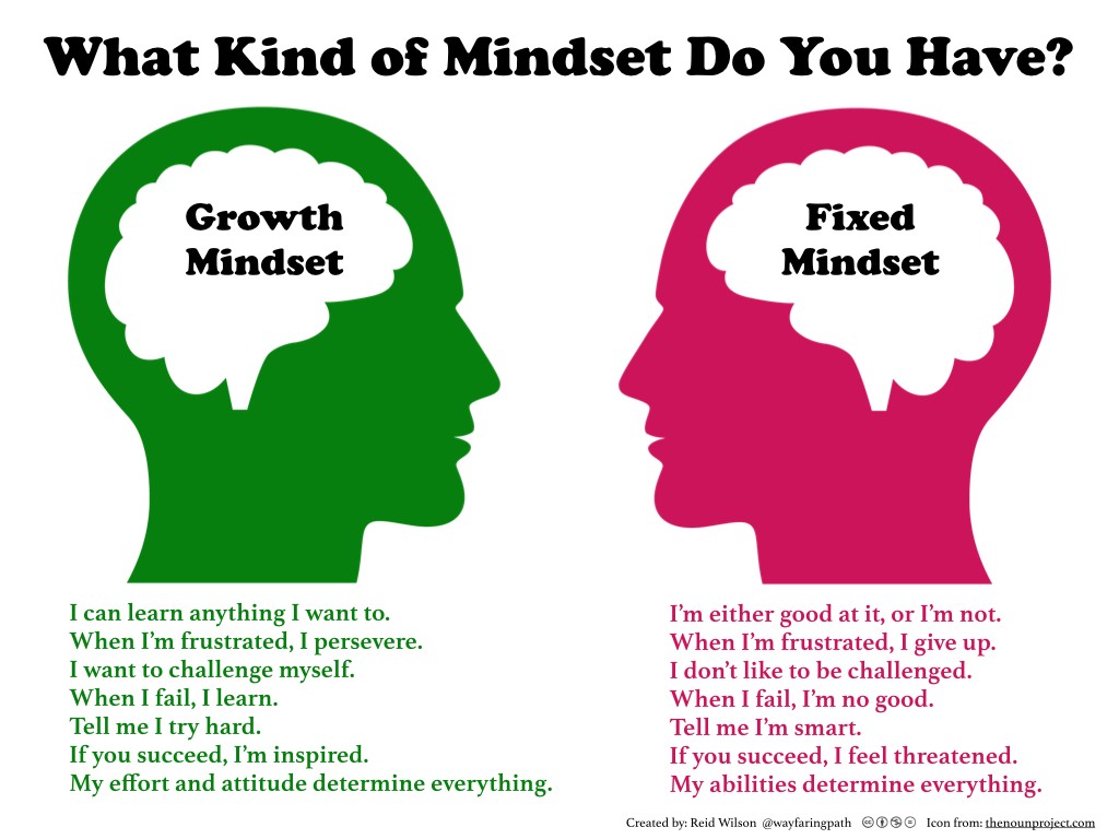 1487754328 Mindset là gì? fixed mindset and growth mindset là gì? 2021